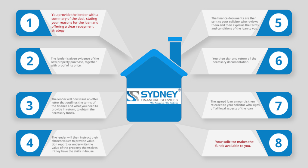 The eight steps to securing bridging funding